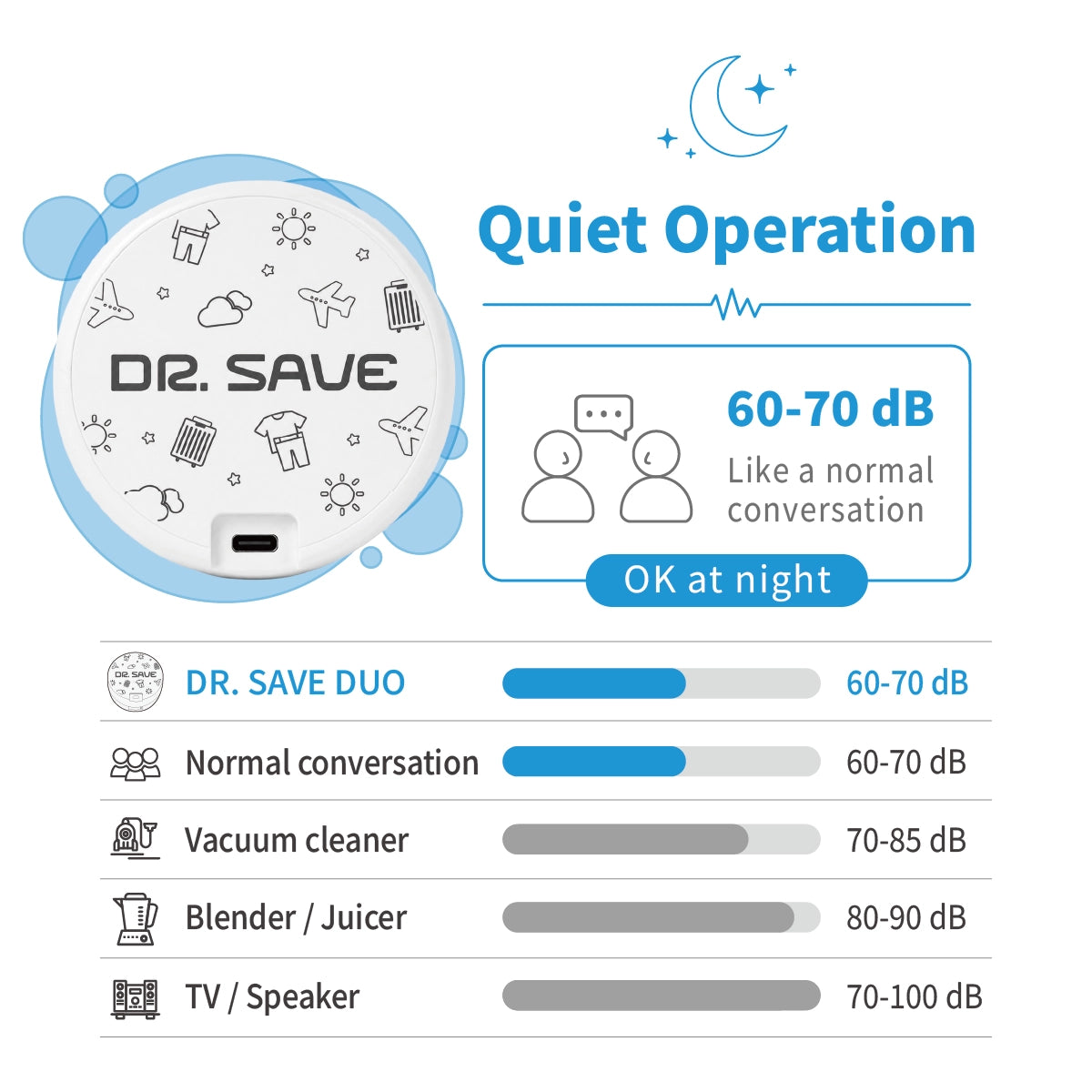 DR. SAVE DUO operating noise comparison chart showing 60 to 70 dB